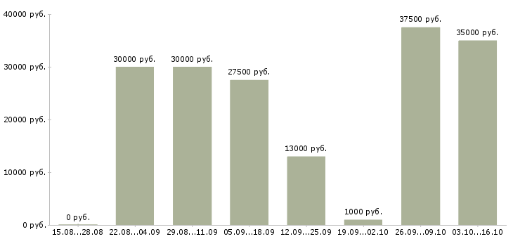 Вакансии менеджер по привлечению в Чите - Медиана зарплат менеджер по привлечению в Чите за 2 месяца