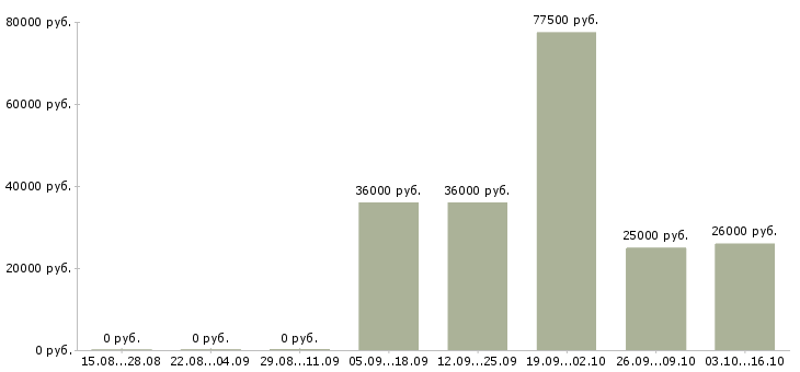 Вакансии менеджер по продажам на телефон в Сыктывкаре - Медиана зарплат менеджер по продажам на телефон в Сыктывкаре за 2 месяца
