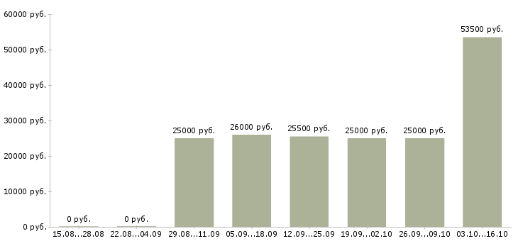 Вакансии менеджер по продажам на телефоне в Стерлитамаке - Медиана зарплат менеджер по продажам на телефоне в Стерлитамаке за 2 месяца