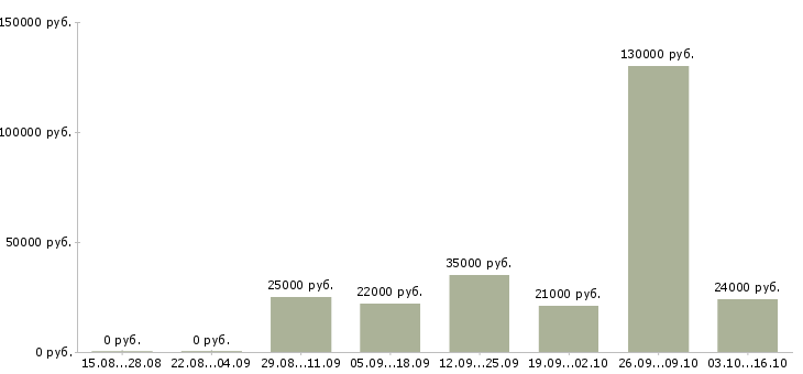 Вакансии менеджер по продажам по телефону в Стерлитамаке - Медиана зарплат менеджер по продажам по телефону в Стерлитамаке за 2 месяца