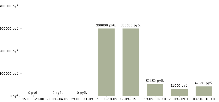 Вакансии менеджер по развитию сетей в Костроме - Медиана зарплат менеджер по развитию сетей в Костроме за 2 месяца
