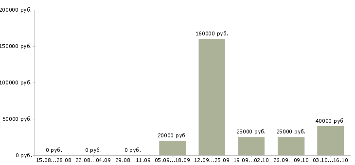 Вакансии менеджер по развитию сетей в Чебоксарах - Медиана зарплат менеджер по развитию сетей в Чебоксарах за 2 месяца