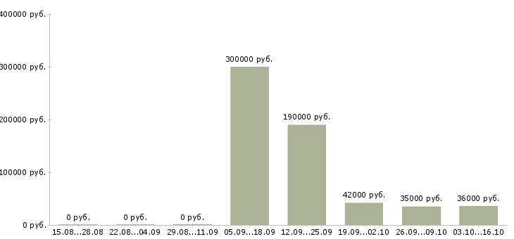 Вакансии менеджер по развитию сети Бурятия - Медиана зарплат менеджер по развитию сети Бурятия за 2 месяца