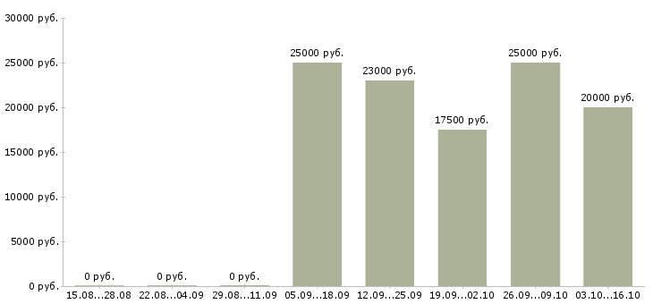 Вакансии менеджер продаж не активные Йошкар-ола - Медиана зарплат менеджер продаж не активные Йошкар-ола за 2 месяца