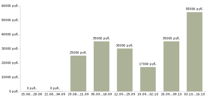 Вакансии менеджер продаж по телефону в Стерлитамаке - Медиана зарплат менеджер продаж по телефону в Стерлитамаке за 2 месяца