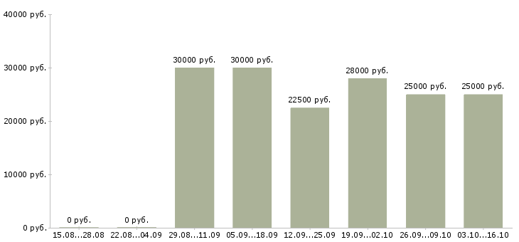 Вакансии менеджер сети магазинов в Подольске - Медиана зарплат менеджер сети магазинов в Подольске за 2 месяца