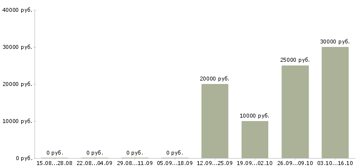 Вакансии менеджер холодных продаж в Рязани - Медиана зарплат менеджер холодных продаж в Рязани за 2 месяца