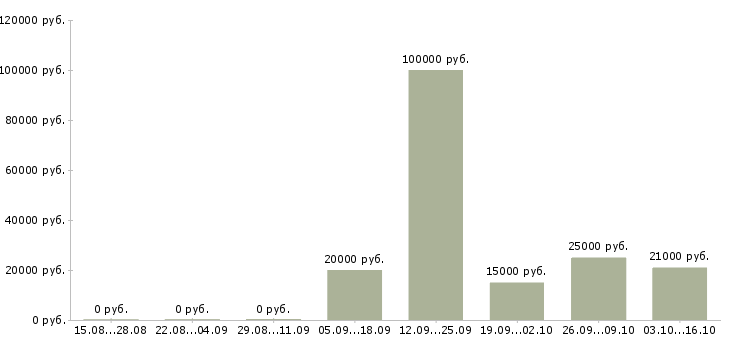 Вакансии менеджера по реализации в Иваново - Медиана зарплат менеджера по реализации в Иваново за 2 месяца