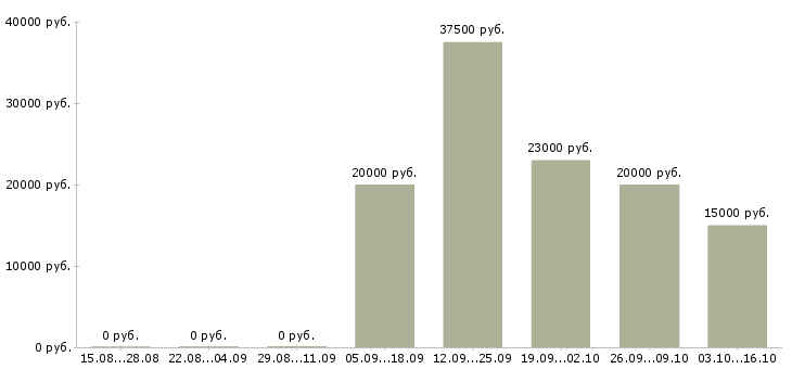 Вакансии начальник базы в Волгограде - Медиана зарплат начальник базы в Волгограде за 2 месяца
