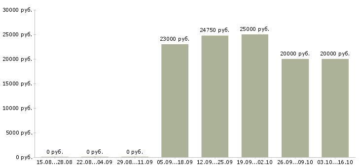 Вакансии оператор для работы с почтой в Архангельске - Медиана зарплат оператор для работы с почтой в Архангельске за 2 месяца