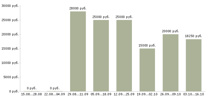 Вакансии подработка или основная работа в Красноярске - Медиана зарплат подработка или основная работа в Красноярске за 2 месяца