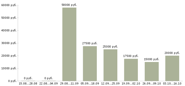Вакансии подработка через интернет в Липецке - Медиана зарплат подработка через интернет в Липецке за 2 месяца