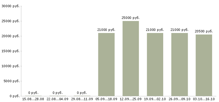 Вакансии помощник по работе с персоналом в Екатеринбурге - Медиана зарплат помощник по работе с персоналом в Екатеринбурге за 2 месяца