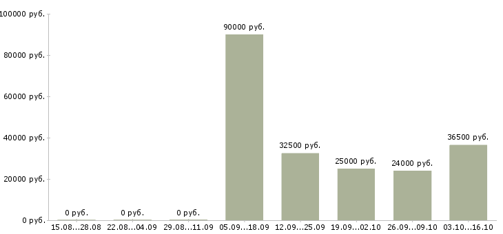 Вакансии помощник руководителя требуется в Казани - Медиана зарплат помощник руководителя требуется в Казани за 2 месяца