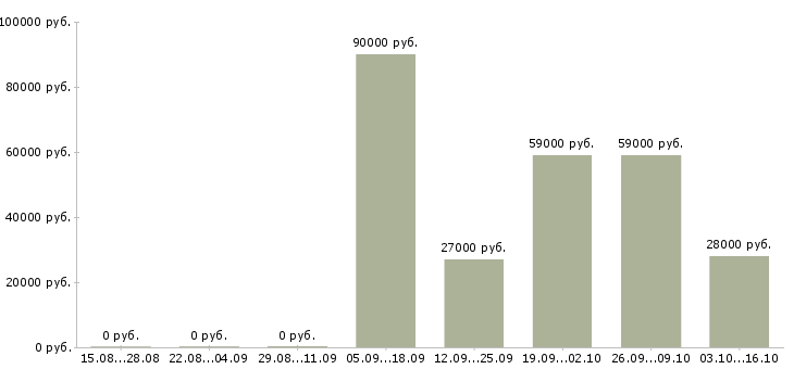 Вакансии помощник руководителя требуется в Ярославле - Медиана зарплат помощник руководителя требуется в Ярославле за 2 месяца