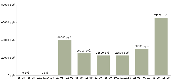 Вакансии предлагаю работу на дому Улан-удэ - Медиана зарплат предлагаю работу на дому Улан-удэ за 2 месяца