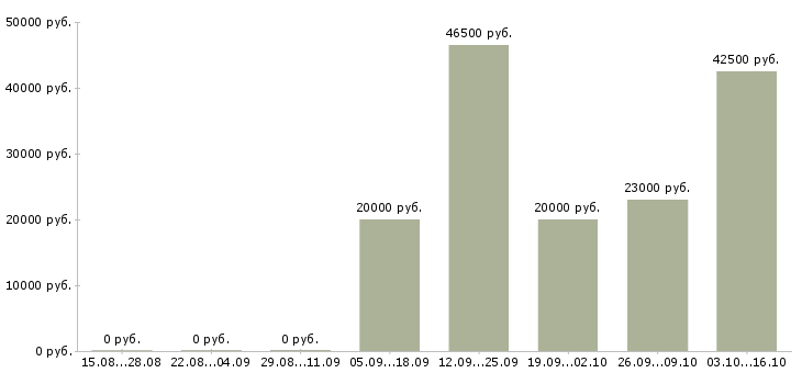 Вакансии приглашаю в бизнес в Липецке - Медиана зарплат приглашаю в бизнес в Липецке за 2 месяца
