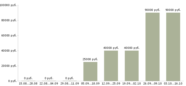 Вакансии программист ведущий Башкортостан - Медиана зарплат программист ведущий Башкортостан за 2 месяца