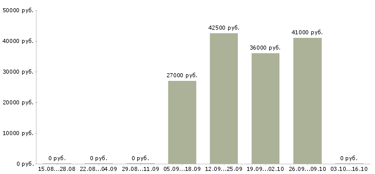 Вакансии продавец в ночную смену в Екатеринбурге - Медиана зарплат продавец в ночную смену в Екатеринбурге за 2 месяца