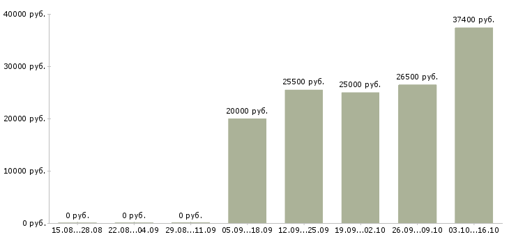 Вакансии продавец в торговый зал в Дзержинске - Медиана зарплат продавец в торговый зал в Дзержинске за 2 месяца