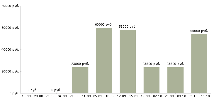 Вакансии продавец спецодежды в Вологде - Медиана зарплат продавец спецодежды в Вологде за 2 месяца