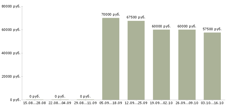 Вакансии проектировщик дорог в Москве - Медиана зарплат проектировщик дорог в Москве за 2 месяца