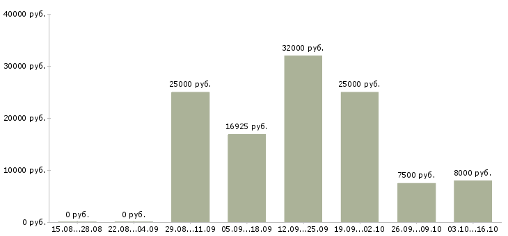Вакансии рабочие электрики в Уфе - Медиана зарплат рабочие электрики в Уфе за 2 месяца
