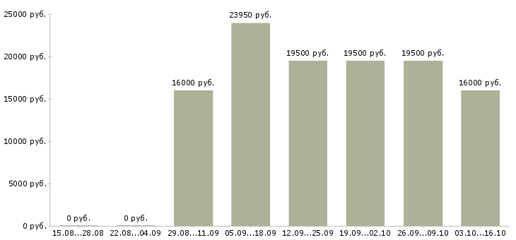 Вакансии сотрудник на неполный день в Туле - Медиана зарплат сотрудник на неполный день в Туле за 2 месяца