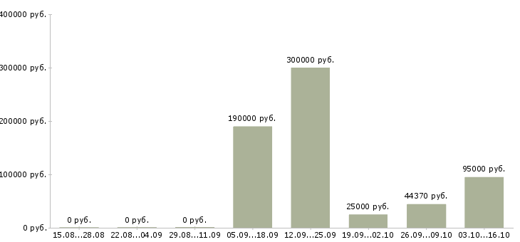 Вакансии специалист в отдел развития в Ярославле - Медиана зарплат специалист в отдел развития в Ярославле за 2 месяца