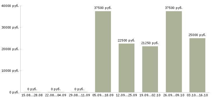 Вакансии специалист в финансовый отдел в Волгограде - Медиана зарплат специалист в финансовый отдел в Волгограде за 2 месяца