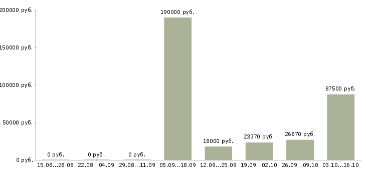 Вакансии специалист отдела развития в Ярославле - Медиана зарплат специалист отдела развития в Ярославле за 2 месяца