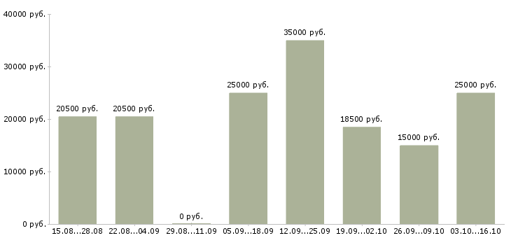 Вакансии специалист по обучению персонала в Ставрополе - Медиана зарплат специалист по обучению персонала в Ставрополе за 2 месяца
