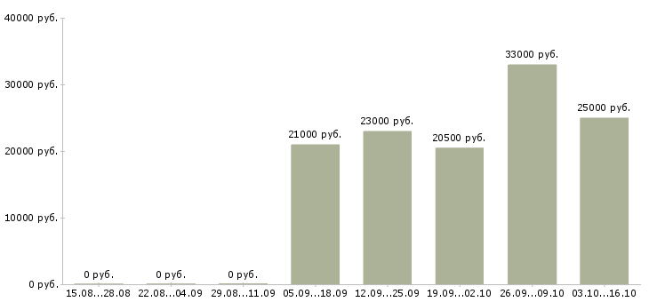 Вакансии специалист по работе с персоналом в Обнинске - Медиана зарплат специалист по работе с персоналом в Обнинске за 2 месяца