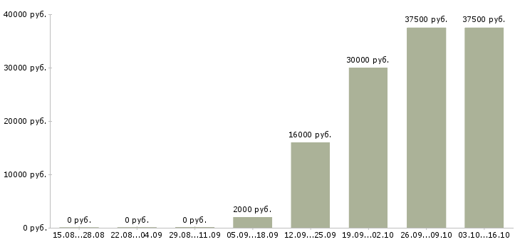Вакансии специалист прямых продаж в Владивостоке - Медиана зарплат специалист прямых продаж в Владивостоке за 2 месяца
