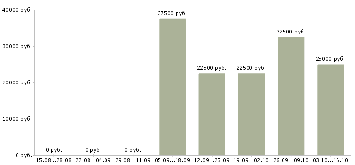 Вакансии специалист финансового отдела в Волгограде - Медиана зарплат специалист финансового отдела в Волгограде за 2 месяца