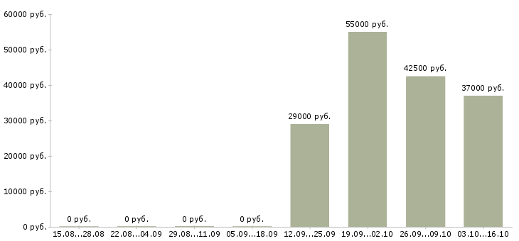 Вакансии торговый представитель на автомобиле компании в Калуге - Медиана зарплат торговый представитель на автомобиле компании в Калуге за 2 месяца