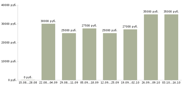 Вакансии транспортный логист в Екатеринбурге - Медиана зарплат транспортный логист в Екатеринбурге за 2 месяца