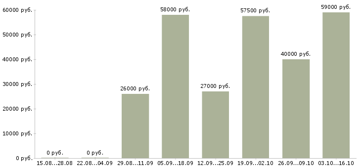 Вакансии требуется мерчендайзер в Ярославле - Медиана зарплат требуется мерчендайзер в Ярославле за 2 месяца