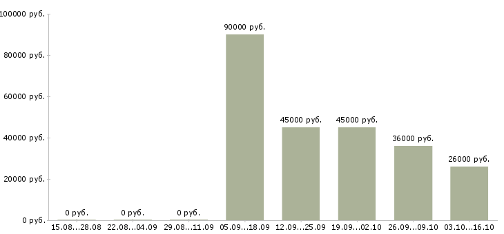 Вакансии требуется продавец консультант Чечня - Медиана зарплат требуется продавец консультант Чечня за 2 месяца