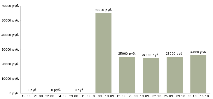 Вакансии требуется продавец консультант в Балашихе - Медиана зарплат требуется продавец консультант в Балашихе за 2 месяца