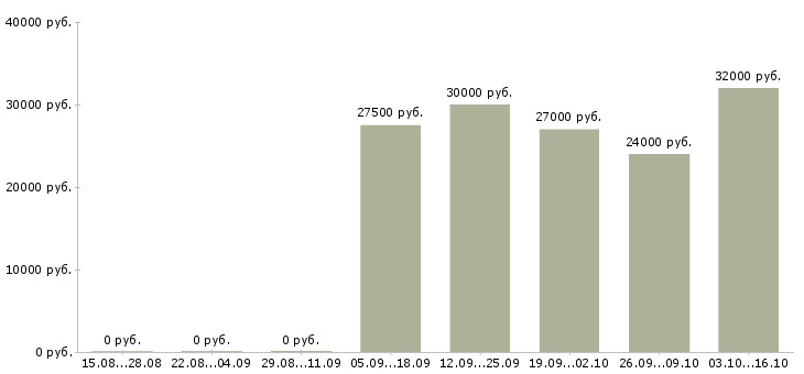 Вакансии требуется слесарь в Самаре - Медиана зарплат требуется слесарь в Самаре за 2 месяца