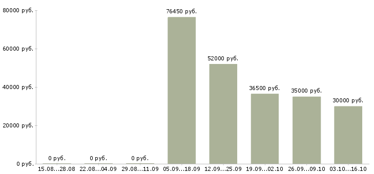 Вакансии требуются кладовщики в Волгограде - Медиана зарплат требуются кладовщики в Волгограде за 2 месяца