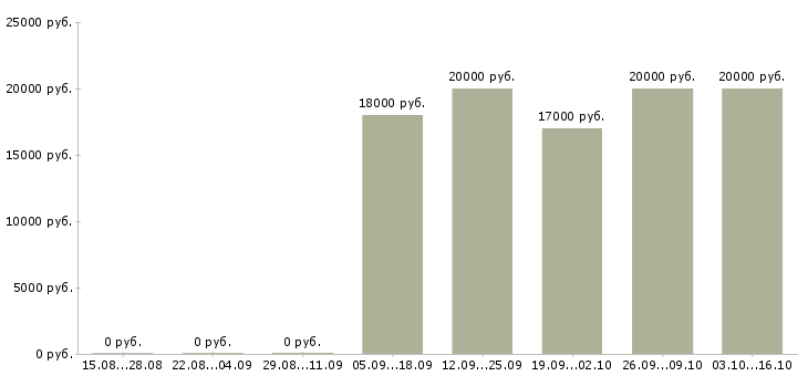 Вакансии требуются продавцы кассиры Башкортостан - Медиана зарплат требуются продавцы кассиры Башкортостан за 2 месяца