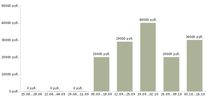 Вакансии удаленная занятость в Тольятти - Медиана зарплат удаленная занятость в Тольятти за 2 месяца