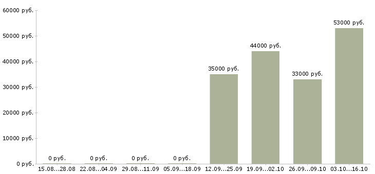 Вакансии упаковщик на одежду в Костроме - Медиана зарплат упаковщик на одежду в Костроме за 2 месяца
