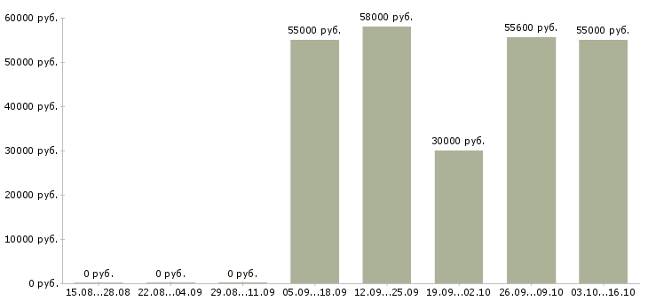 Вакансии упаковщики продукции в Калуге - Медиана зарплат упаковщики продукции в Калуге за 2 месяца