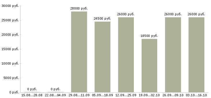 Вакансии успешная карьера в Рязани - Медиана зарплат успешная карьера в Рязани за 2 месяца