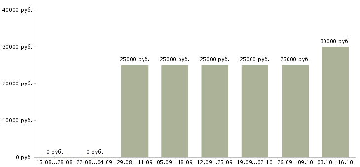 Вакансии хозяйка зала в Москве - Медиана зарплат хозяйка зала в Москве за 2 месяца
