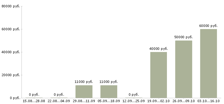 Вакансии электрогазосварщик 3 разряда Башкортостан - Медиана зарплат электрогазосварщик 3 разряда Башкортостан за 2 месяца