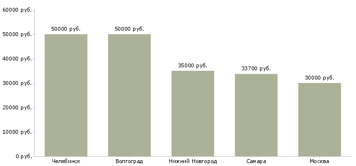 Поиск работы оператор связи 1 класса-Медиана зарплаты для вакансии «оператор связи 1 класса» в других городах